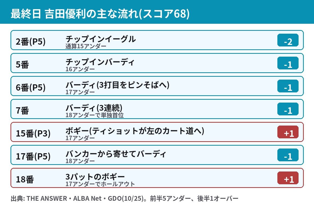 最終日の吉田優利のホール別の流れ 2番イーグル、5〜7番の3連続バーディで単独首位、15番と18番のボギー