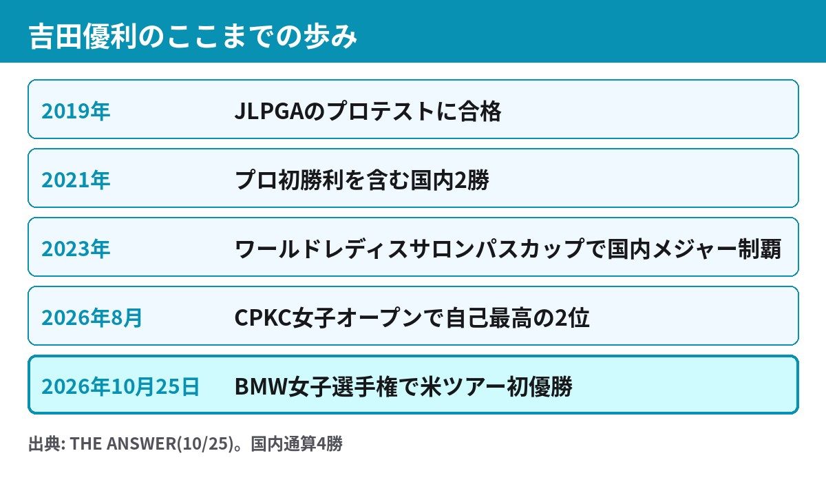吉田優利のこれまでの歩み 2019年プロテスト合格から2026年10月の米ツアー初優勝まで