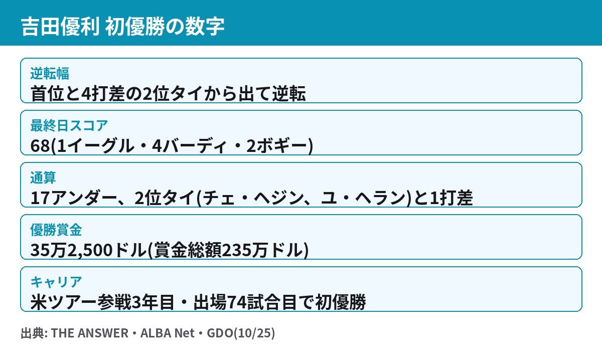吉田優利 米ツアー初優勝の数字 4打差逆転、最終日68、通算17アンダー、優勝賞金35万2500ドル
