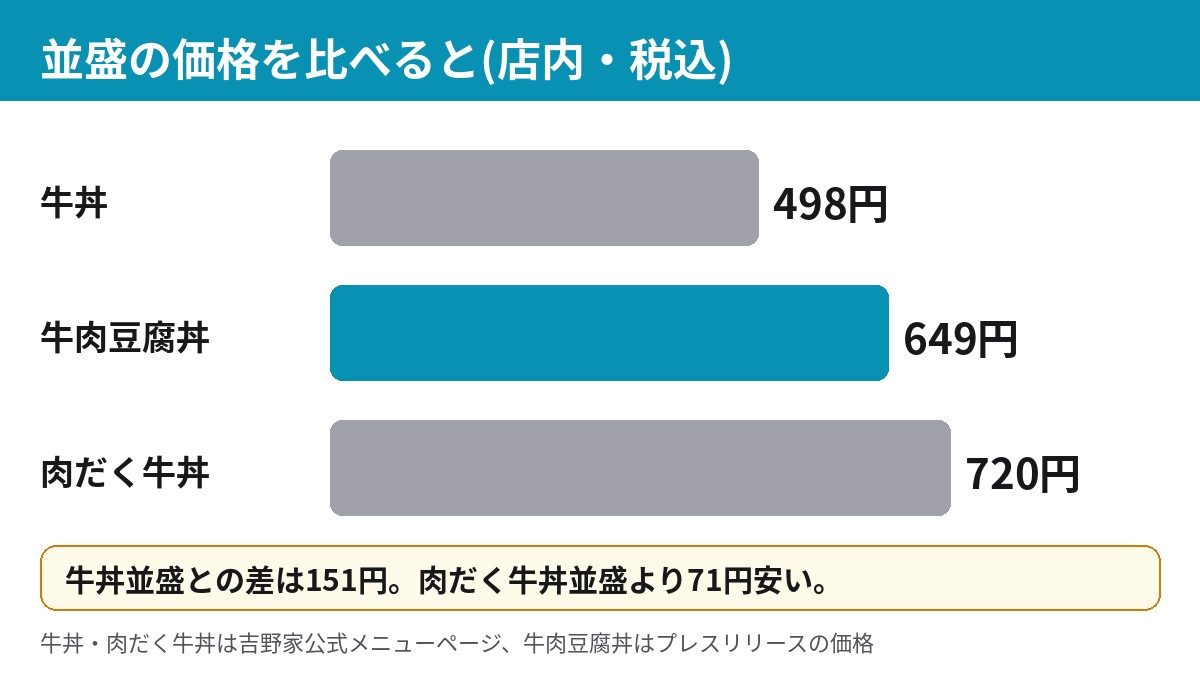 牛丼・牛肉豆腐丼・肉だく牛丼の並盛価格を比べた棒グラフ