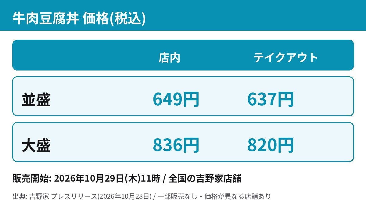 牛肉豆腐丼の並盛と大盛の店内・テイクアウト価格表