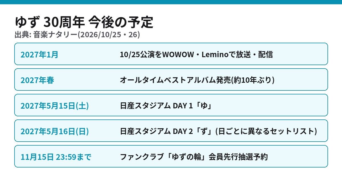 ゆず 30周年 今後の予定 WOWOW放送とベストアルバムと日産スタジアム公演