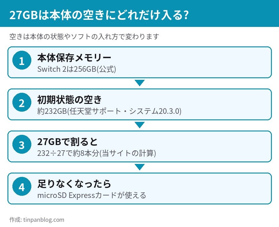Switch 2の空き容量約232GBに27GBのソフトは約8本入る計算の図