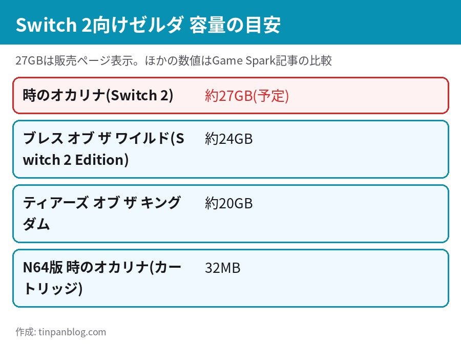 時のオカリナ Switch 2版の容量約27GBとブレス オブ ザ ワイルド・ティアーズ オブ ザ キングダムの比較