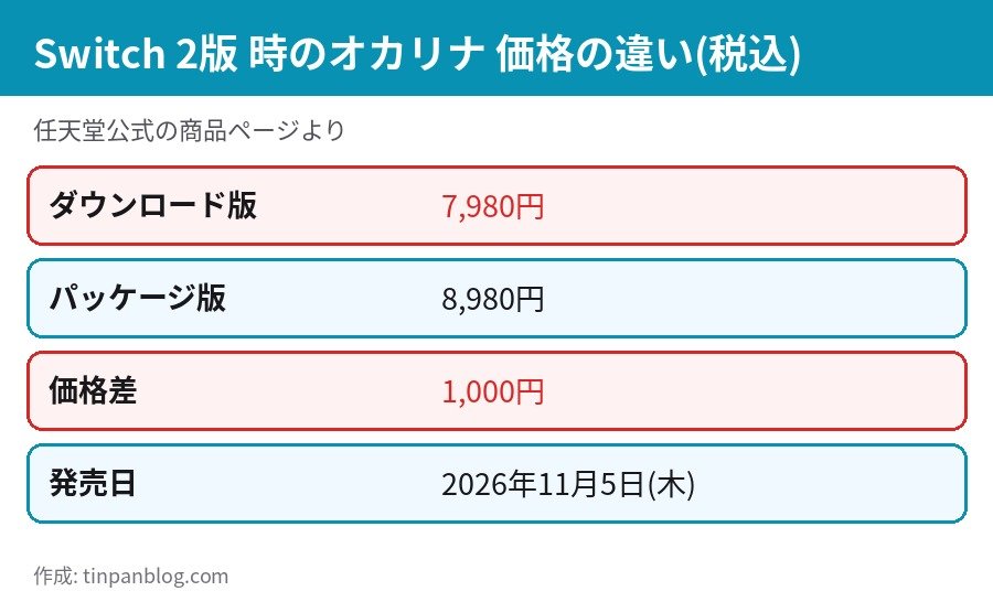 時のオカリナ Switch 2版の価格 ダウンロード版7,980円とパッケージ版8,980円の比較