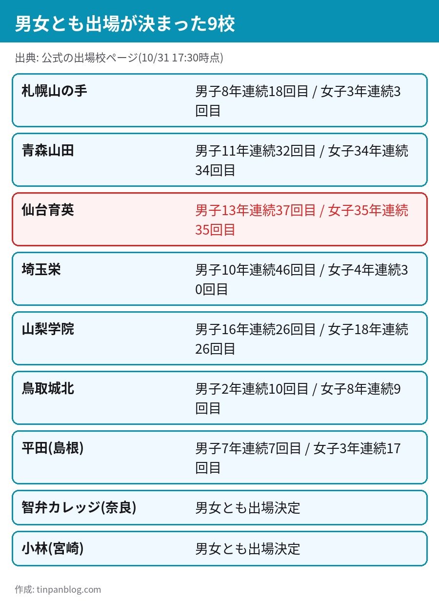 全国高校駅伝2026 男女とも出場が決まった9校 札幌山の手 青森山田 仙台育英 埼玉栄 山梨学院 鳥取城北