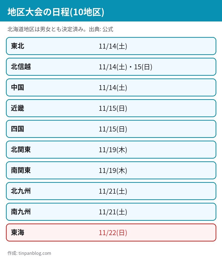 全国高校駅伝2026 地区大会の日程 東北 北信越 中国 近畿 四国 北関東 南関東 北九州 南九州 東海