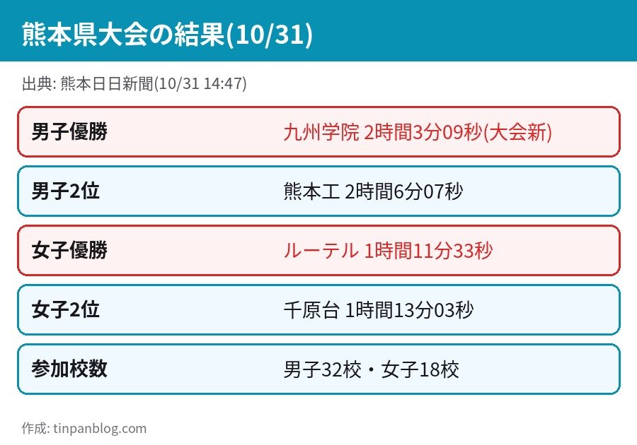 全国高校駅伝2026 熊本県大会の結果 九州学院 大会新記録 ルーテル 3年ぶり優勝
