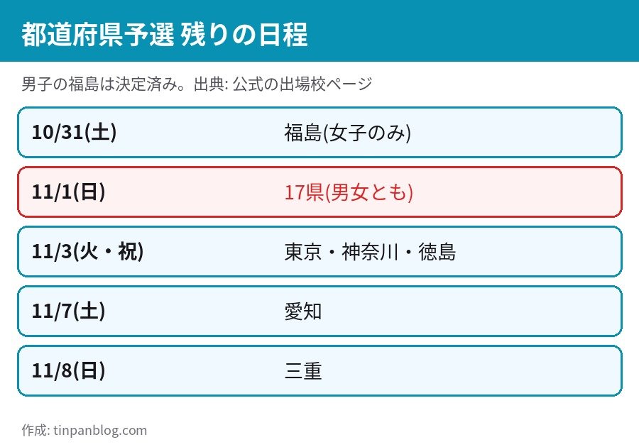 全国高校駅伝2026 都道府県予選 残りの日程 11月1日17県 11月3日東京神奈川徳島 11月7日愛知 11月8日三重