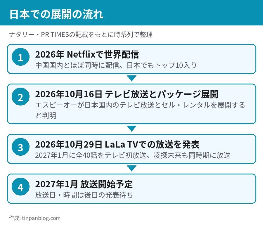 逐玉 翡翠の君 日本での展開 Netflix配信からLaLa TV放送までの時系列