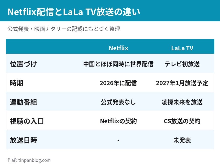 逐玉 翡翠の君 Netflix配信とLaLa TV放送の違い 比較表
