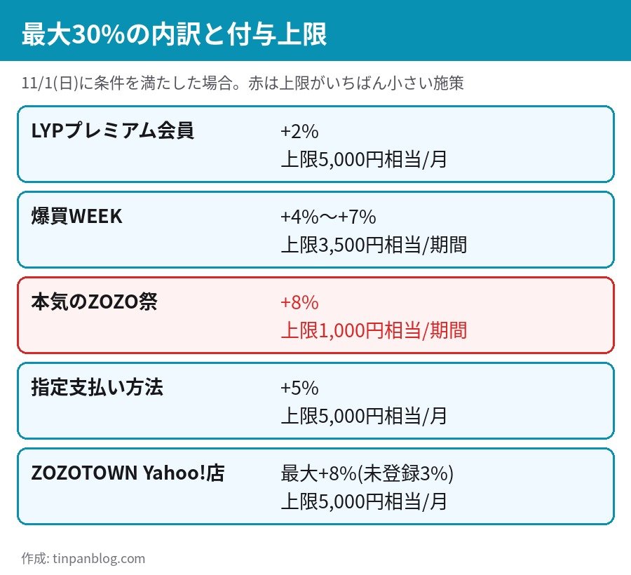本気のZOZO祭 最大30%の内訳と付与上限の一覧