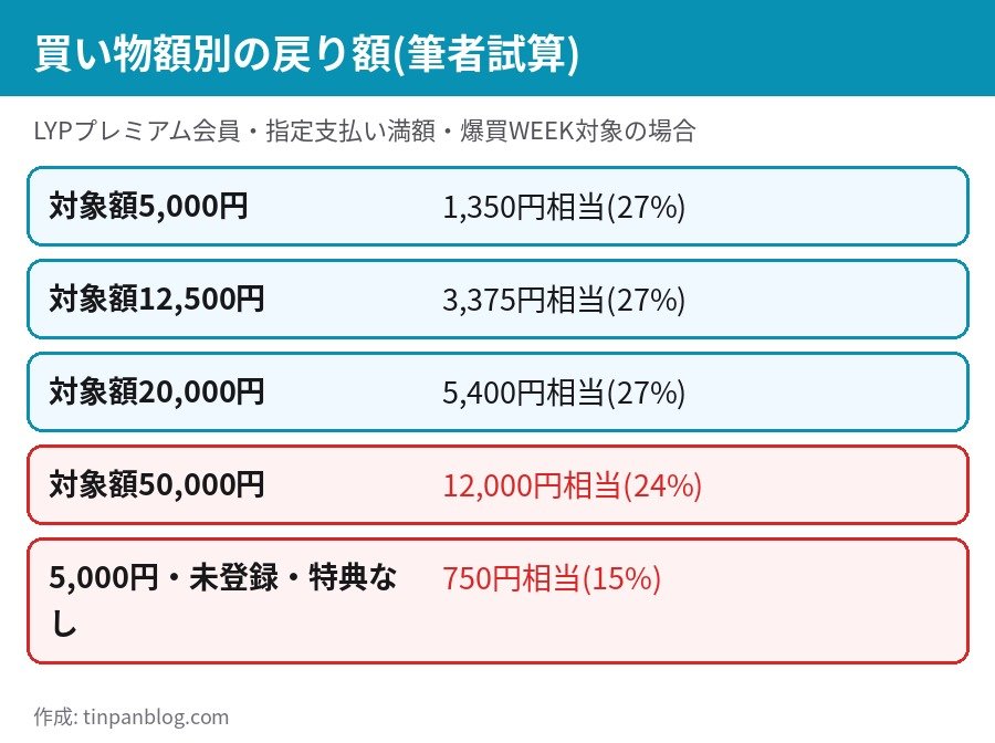 本気のZOZO祭 対象額5,000円・12,500円・2万円・5万円で戻るポイント額の試算